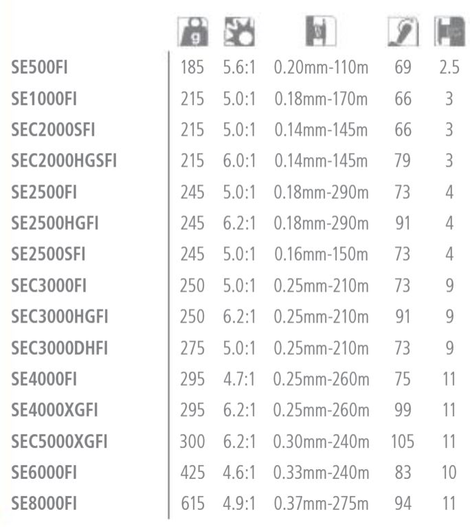 SHIMANO Sedona FI Gear Ratio 5.6:1 Spinning Fishing Reel (SE500FI)